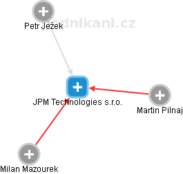 JPM Technologies s.r.o. - náhled vizuálního zobrazení vztahů obchodního rejstříku