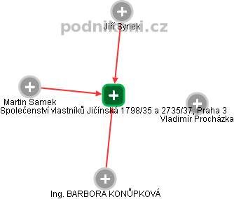 Společenství vlastníků Jičínská 1798/35 a 2735/37, Praha 3 - náhled vizuálního zobrazení vztahů obchodního rejstříku