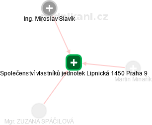 Společenství vlastníků jednotek Lipnická 1450 Praha 9 - náhled vizuálního zobrazení vztahů obchodního rejstříku