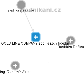 GOLD LINE COMPANY spol. s r.o. v likvidaci - náhled vizuálního zobrazení vztahů obchodního rejstříku