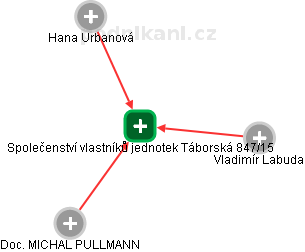 Společenství vlastníků jednotek Táborská 847/15 - náhled vizuálního zobrazení vztahů obchodního rejstříku