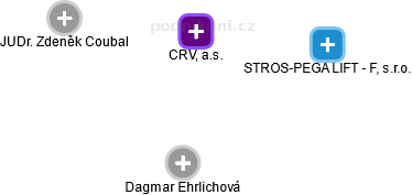 CRV, a.s. - náhled vizuálního zobrazení vztahů obchodního rejstříku