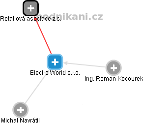 Electro World s.r.o. - náhled vizuálního zobrazení vztahů obchodního rejstříku