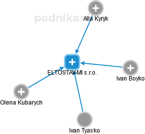 ELTOSTAV-MI s.r.o. - náhled vizuálního zobrazení vztahů obchodního rejstříku