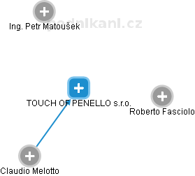 TOUCH OF PENELLO s.r.o. - náhled vizuálního zobrazení vztahů obchodního rejstříku