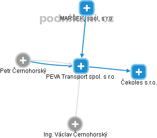 PEVA Transport spol. s r.o. - náhled vizuálního zobrazení vztahů obchodního rejstříku