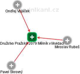 Družstvo Pražská 2079 Mělník v likvidaci - náhled vizuálního zobrazení vztahů obchodního rejstříku