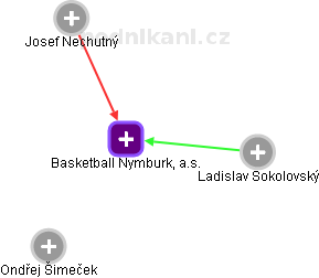 Basketball Nymburk, a.s. - náhled vizuálního zobrazení vztahů obchodního rejstříku
