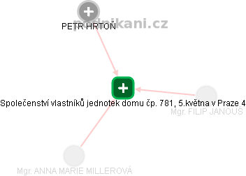Společenství vlastníků jednotek domu čp. 781, 5.května v Praze 4 - náhled vizuálního zobrazení vztahů obchodního rejstříku