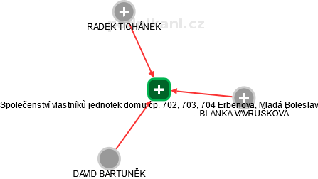 Společenství vlastníků jednotek domu čp. 702, 703, 704 Erbenova, Mladá Boleslav - náhled vizuálního zobrazení vztahů obchodního rejstříku