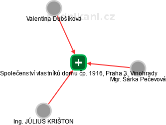 Společenství vlastníků domu čp. 1916, Praha 3, Vinohrady - náhled vizuálního zobrazení vztahů obchodního rejstříku
