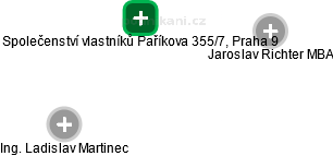Společenství vlastníků Paříkova 355/7, Praha 9 - náhled vizuálního zobrazení vztahů obchodního rejstříku