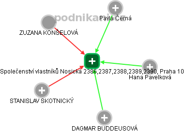 Společenství vlastníků Nosická 2386,2387,2388,2389,2390, Praha 10 - náhled vizuálního zobrazení vztahů obchodního rejstříku
