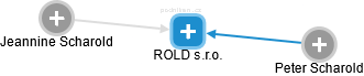 ROLD s.r.o. - náhled vizuálního zobrazení vztahů obchodního rejstříku