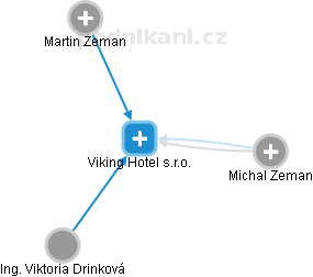 Viking Hotel s.r.o. - náhled vizuálního zobrazení vztahů obchodního rejstříku