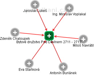Bytové družstvo Pod Děvínem 2711 - 2717 - náhled vizuálního zobrazení vztahů obchodního rejstříku