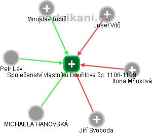 Společenství vlastníků Bouřilova čp. 1106-1109 - náhled vizuálního zobrazení vztahů obchodního rejstříku