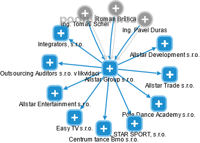 Allstar Group s.r.o. - náhled vizuálního zobrazení vztahů obchodního rejstříku