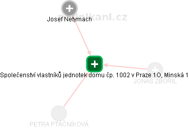 Společenství vlastníků jednotek domu čp. 1002 v Praze 1O, Minská 1 - náhled vizuálního zobrazení vztahů obchodního rejstříku