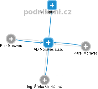 AD Moravec s.r.o. - náhled vizuálního zobrazení vztahů obchodního rejstříku