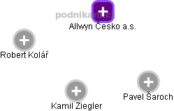 Allwyn Česko a.s. - náhled vizuálního zobrazení vztahů obchodního rejstříku
