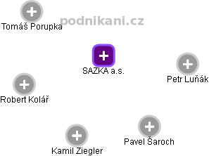 SAZKA a.s. - náhled vizuálního zobrazení vztahů obchodního rejstříku