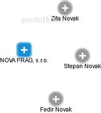 NOVA PRAG, s.r.o. - náhled vizuálního zobrazení vztahů obchodního rejstříku