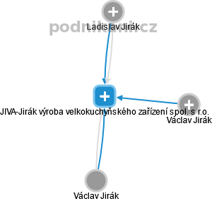 JIVA-Jirák výroba velkokuchyňského zařízení spol. s r.o. - náhled vizuálního zobrazení vztahů obchodního rejstříku
