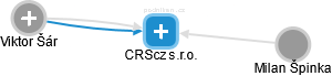 CRScz s.r.o. - náhled vizuálního zobrazení vztahů obchodního rejstříku