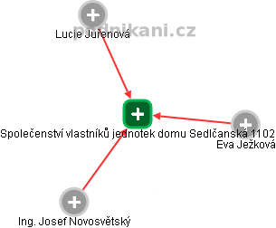Společenství vlastníků jednotek domu Sedlčanská 1102 - náhled vizuálního zobrazení vztahů obchodního rejstříku