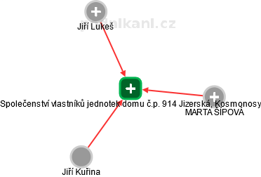 Společenství vlastníků jednotek domu č.p. 914 Jizerská, Kosmonosy - náhled vizuálního zobrazení vztahů obchodního rejstříku