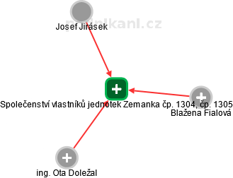 Společenství vlastníků jednotek Zemanka čp. 1304, čp. 1305 - náhled vizuálního zobrazení vztahů obchodního rejstříku