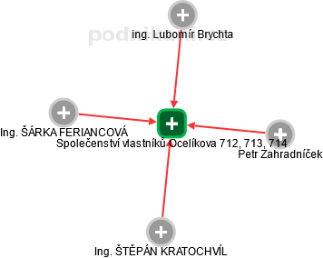Společenství vlastníků Ocelíkova 712, 713, 714 - náhled vizuálního zobrazení vztahů obchodního rejstříku