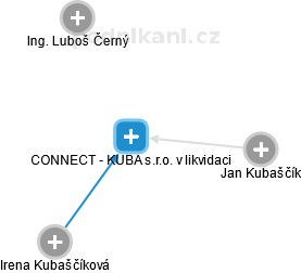 CONNECT - KUBA s.r.o. v likvidaci - náhled vizuálního zobrazení vztahů obchodního rejstříku
