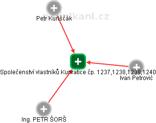 Společenství vlastníků Kunratice čp. 1237,1238,1239,1240 - náhled vizuálního zobrazení vztahů obchodního rejstříku