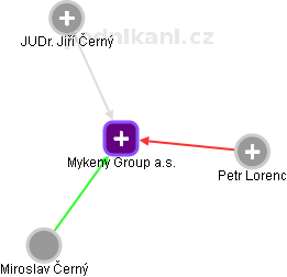 Mykeny Group a.s. - náhled vizuálního zobrazení vztahů obchodního rejstříku