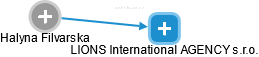 LIONS International AGENCY s.r.o. - náhled vizuálního zobrazení vztahů obchodního rejstříku