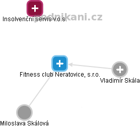 Fitness club Neratovice, s.r.o. - náhled vizuálního zobrazení vztahů obchodního rejstříku