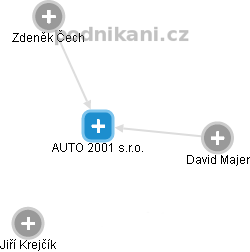 AUTO 2001 s.r.o. - náhled vizuálního zobrazení vztahů obchodního rejstříku