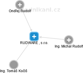 RUDWARE , s.r.o. - náhled vizuálního zobrazení vztahů obchodního rejstříku