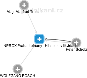 INPROX Praha Letňany - HIL, s.r.o., v likvidaci - náhled vizuálního zobrazení vztahů obchodního rejstříku