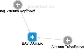 BASIDA s.r.o. - náhled vizuálního zobrazení vztahů obchodního rejstříku
