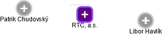 RTC, a.s. - náhled vizuálního zobrazení vztahů obchodního rejstříku