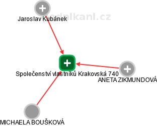 Společenství vlastníků Krakovská 740 - náhled vizuálního zobrazení vztahů obchodního rejstříku