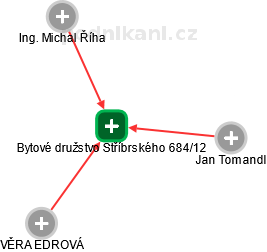Bytové družstvo Stříbrského 684/12 - náhled vizuálního zobrazení vztahů obchodního rejstříku