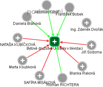 Bytové družstvo U Šárky v likvidaci - náhled vizuálního zobrazení vztahů obchodního rejstříku