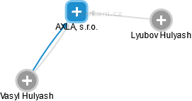AXLA, s.r.o. - náhled vizuálního zobrazení vztahů obchodního rejstříku