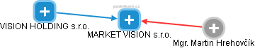 MARKET VISION s.r.o. - náhled vizuálního zobrazení vztahů obchodního rejstříku