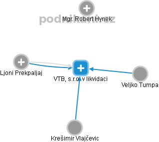 VTB, s.r.o. v likvidaci - náhled vizuálního zobrazení vztahů obchodního rejstříku