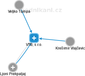 VTB, s.r.o. - náhled vizuálního zobrazení vztahů obchodního rejstříku